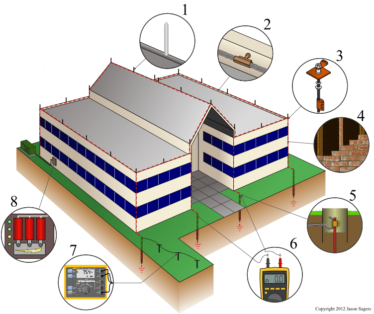 manutencao-inspecao-spda-predial